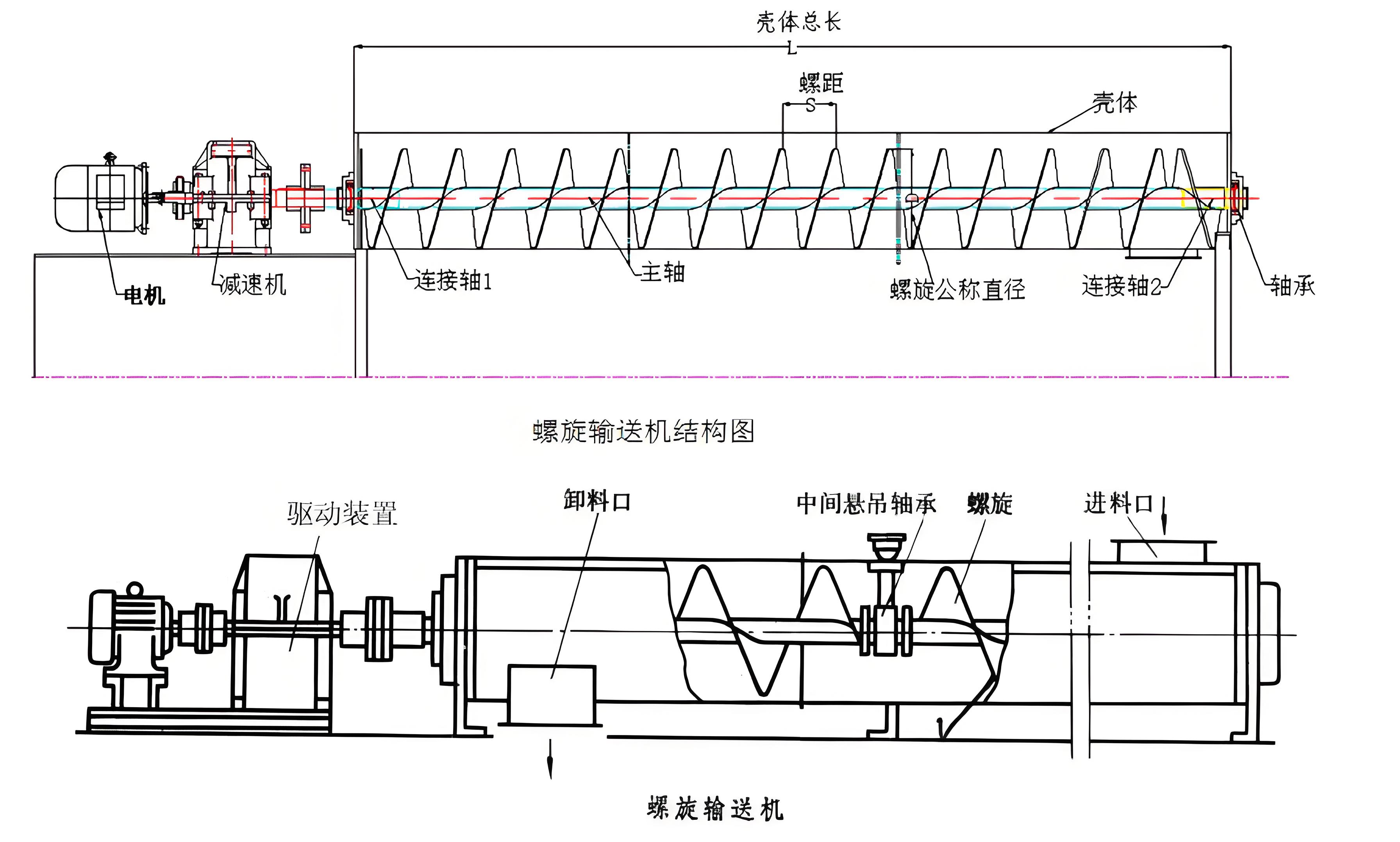 螺旋输送机结构