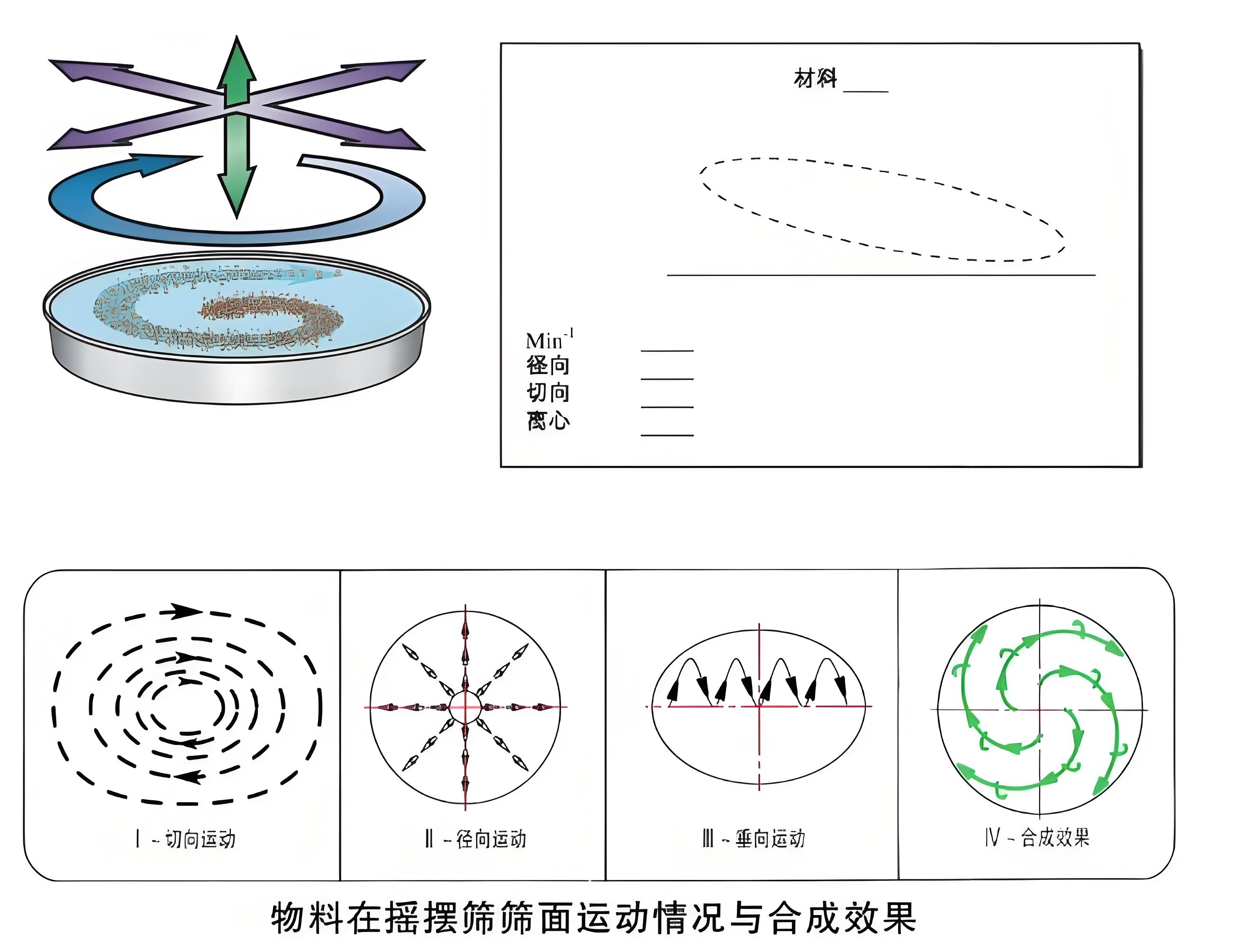 摇摆筛运行轨迹